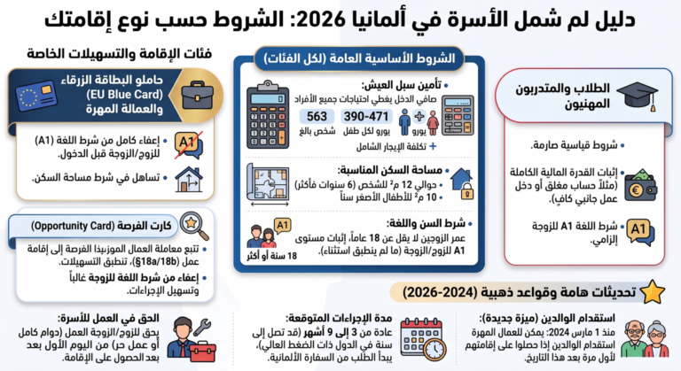 إنفوغرافيك يوضح شروط لمّ الشمل في ألمانيا 2026 حسب نوع الإقامة