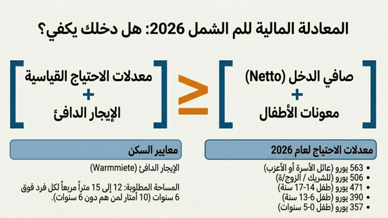 إنفوغرافيك يوضح معادلة الدخل الصافي والإيجار الدافئ ومعدلات الاحتياج المالي للمّ الشمل في 2026